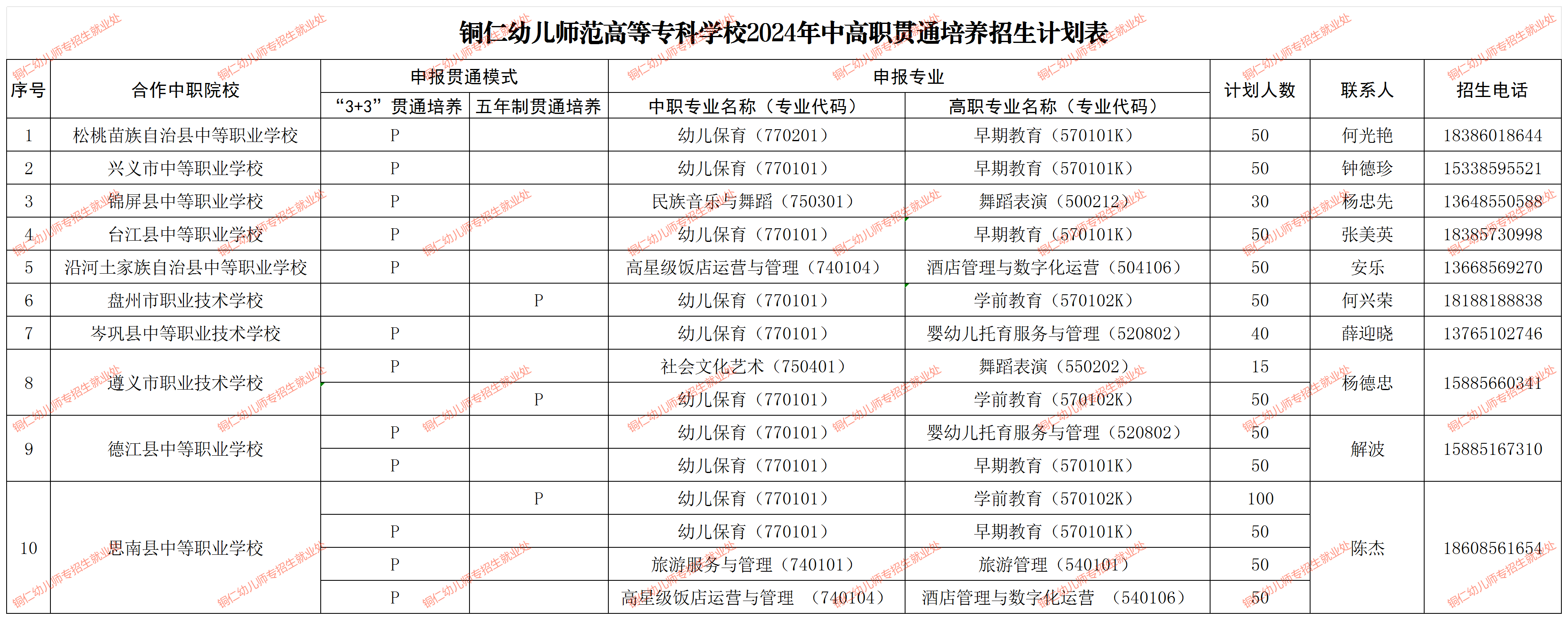 铜仁幼儿师专2024年贵州省职业院校中高职贯通培养申报表202334_Sheet1(1).png