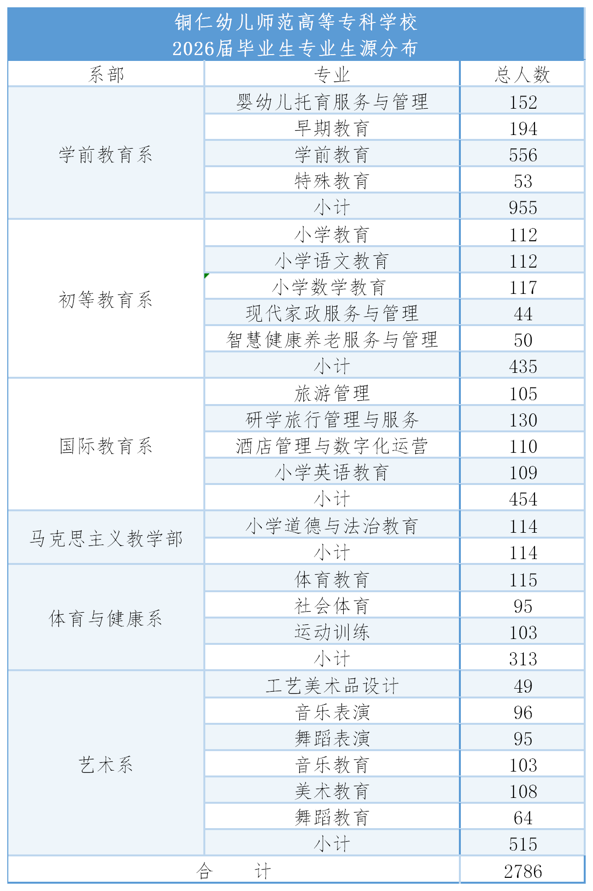 生源概况-就业信息网-铜仁幼儿师范高等专科学校